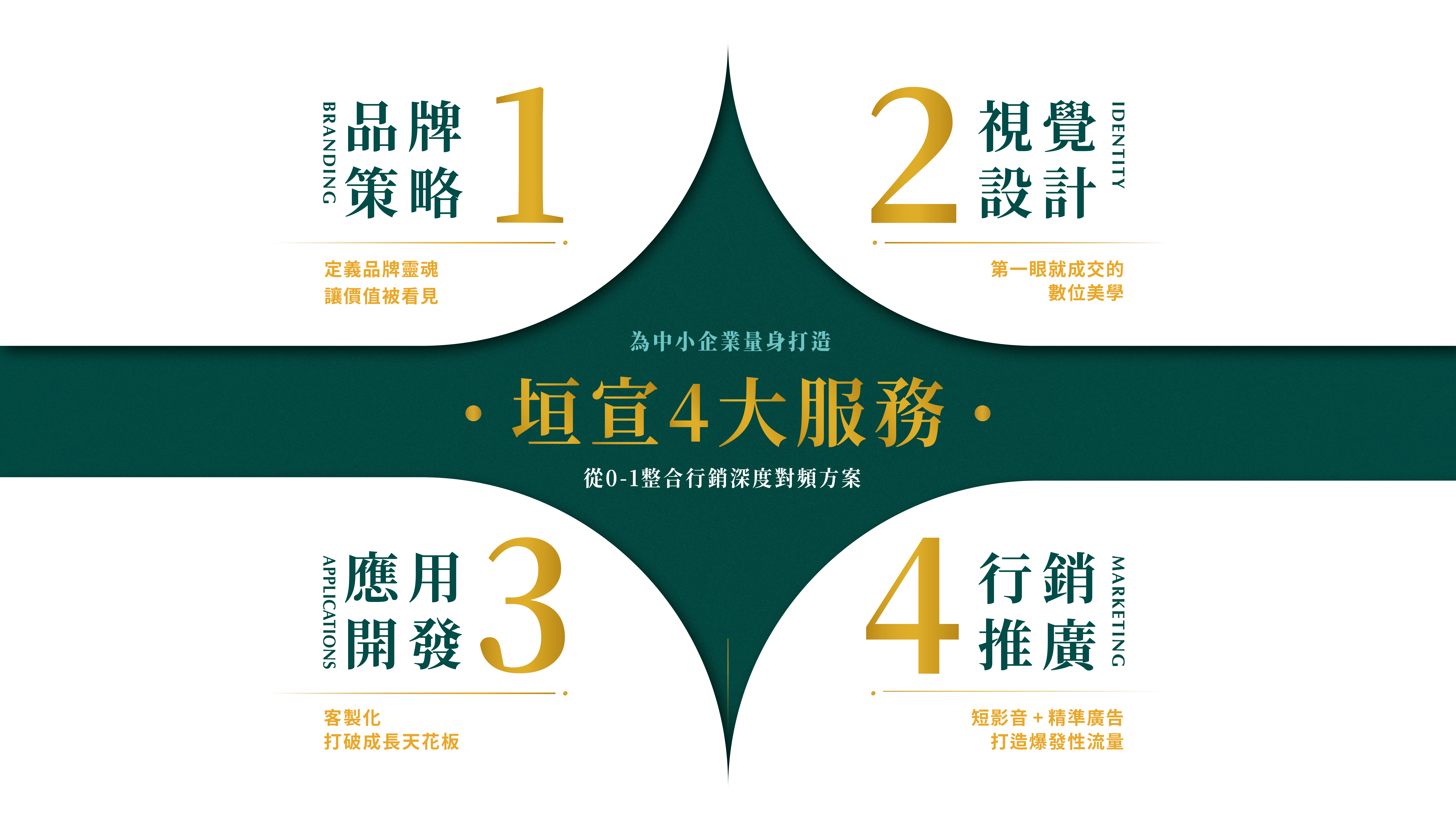 垣宣科技4大整合行銷服務:品牌策略、視覺設計、應用開發、行銷推廣,專為中小企業量身打造